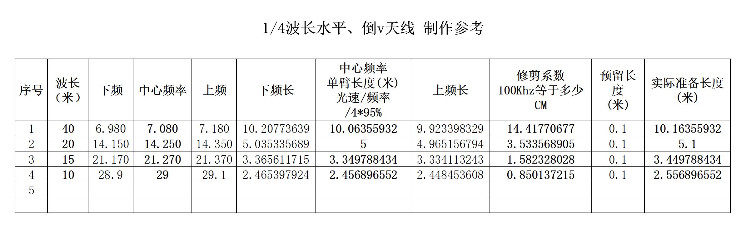 四分之一波长水平、倒v天线 制作参考.jpg