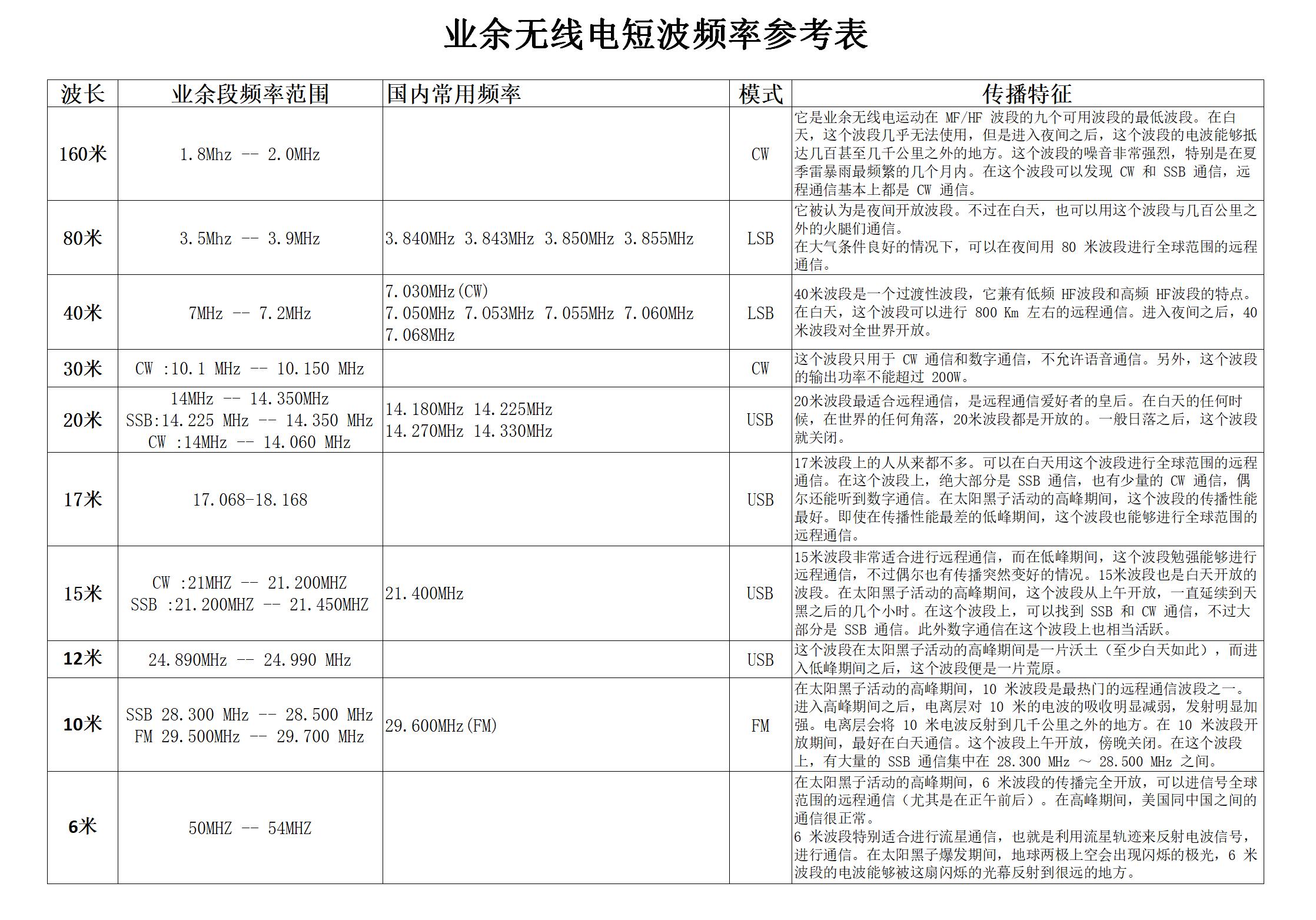 业余无线电短波频率参考表.jpg